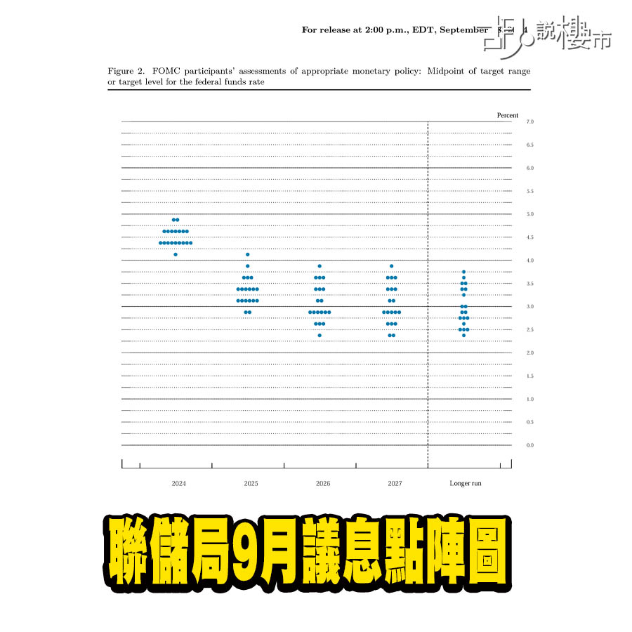 議息點陣圖: 預測2025年減息幅度縮至0.5厘