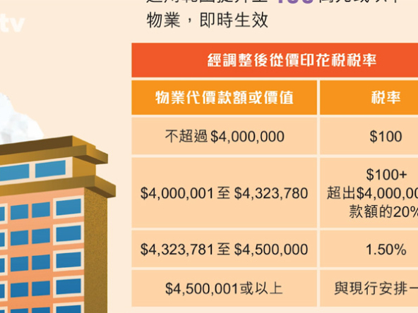 【樓市Update】$100印花稅的兩大潛在需求