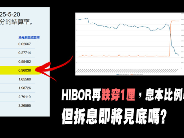 【樓市分析】HIBOR再跌穿1厘，息本比例轉五五開，但拆息即將見底嗎?