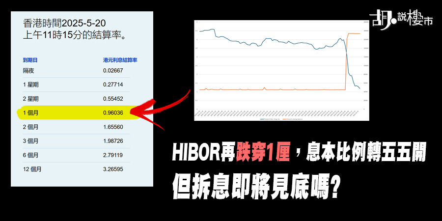 【樓市分析】HIBOR再跌穿1厘，息本比例轉五五開，但拆息即將見底嗎?