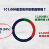 【樓市Update】一手潛在供應跌至10.1萬伙！庫存見底還是不符預期？(附影片)