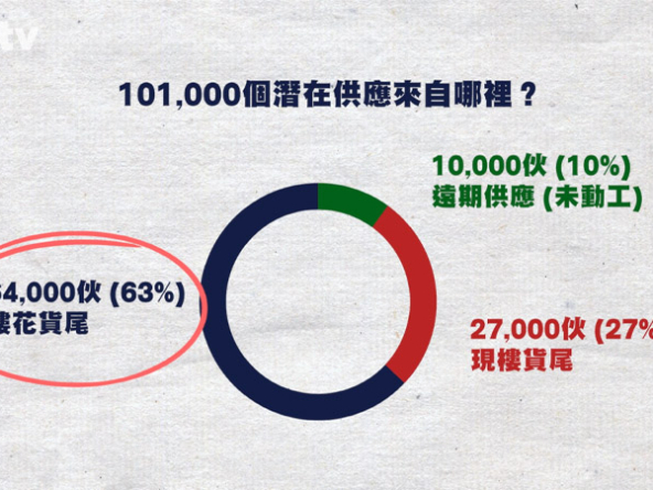 【樓市Update】一手潛在供應跌至10.1萬伙！庫存見底還是不符預期？(附影片)