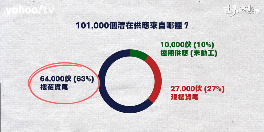 【樓市Update】一手潛在供應跌至10.1萬伙！庫存見底還是不符預期？(附影片)