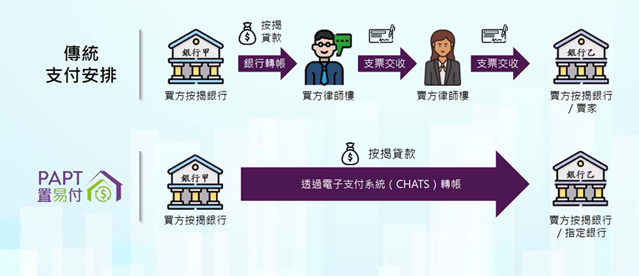 「置易付」vs 傳統支付安排