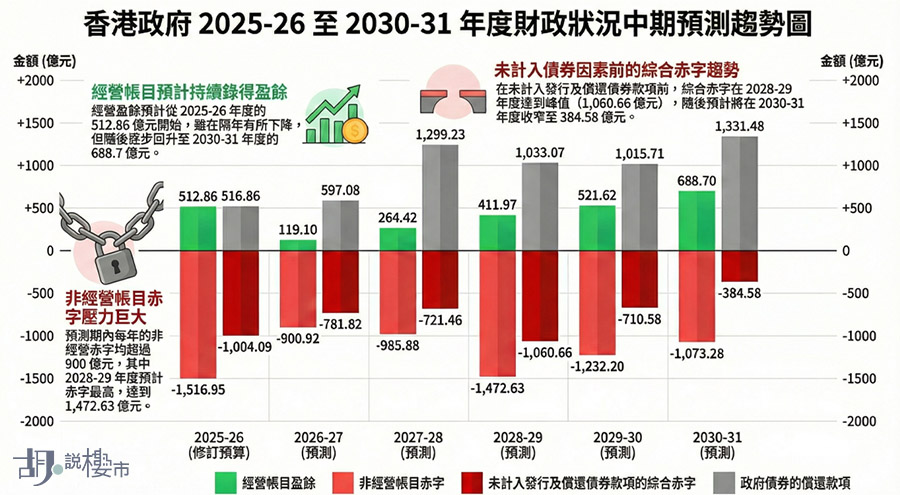政府庫房財政狀況