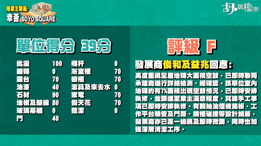 《胡‧說樓市》歷來最低驗樓得分