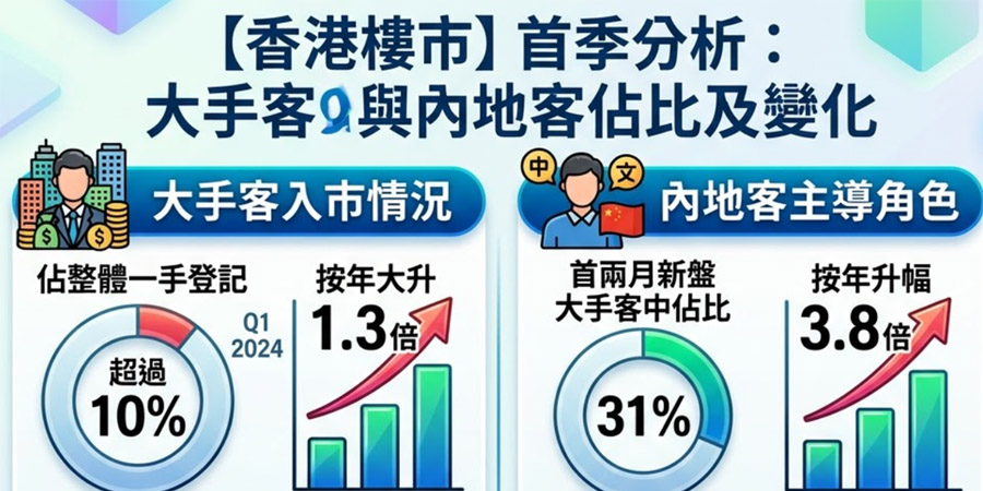 【樓市Update】內地資金靜悄悄托市？2026首季成交創新高，大手客重投新盤市場