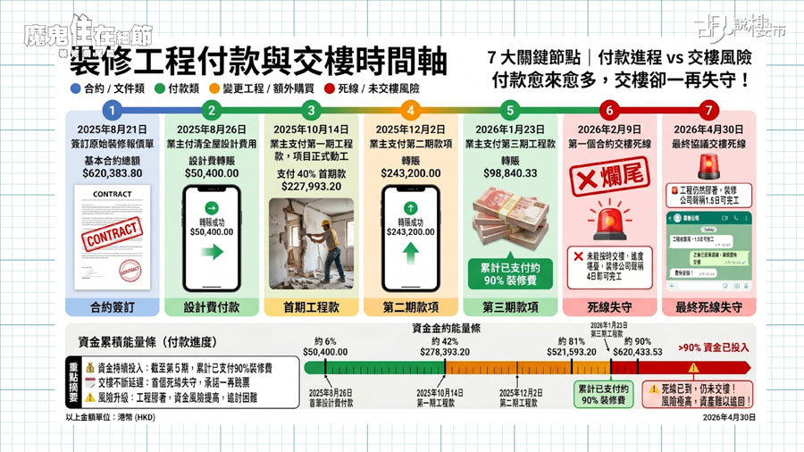超過62萬合約與繳費時間表