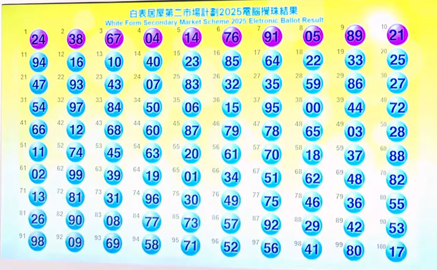 【白居二2026: 攪珠結果】首10個中籤號碼！白居二2025入閘安全線與發信時間